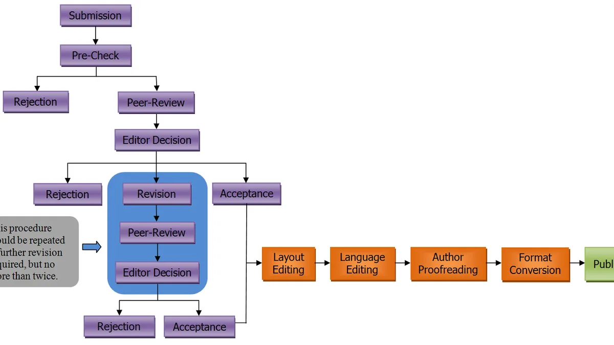 Editorial Review Workflow and Quality Assurance Publishing Protocol